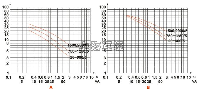 lzzbj9-10电流互感器误差曲线图